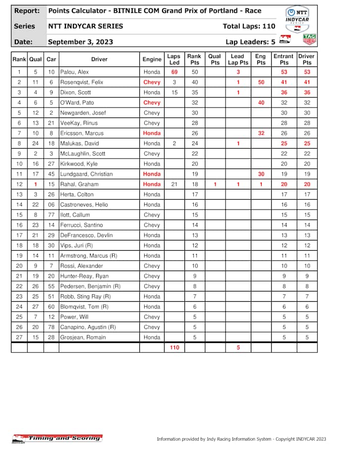 indycar-pointssummary-_5_